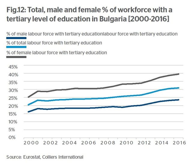 Fig.12: Total, male and female % of workforce with a tertiary level of education in Bulgaria [2000-2016]