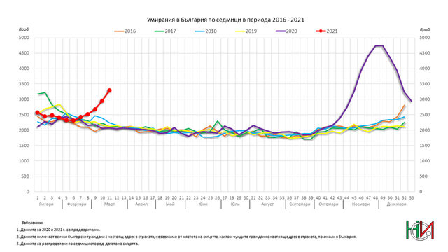 The national death curve is going steeply up at the beginning of the year (the red line) indicating more than the average number of deaths per month.