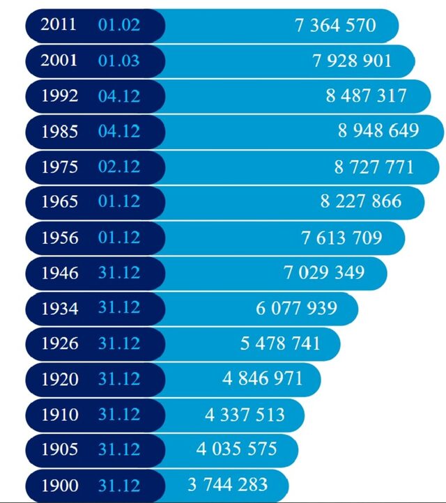 Bulgarian population data from all censuses carried out in the country since 1900