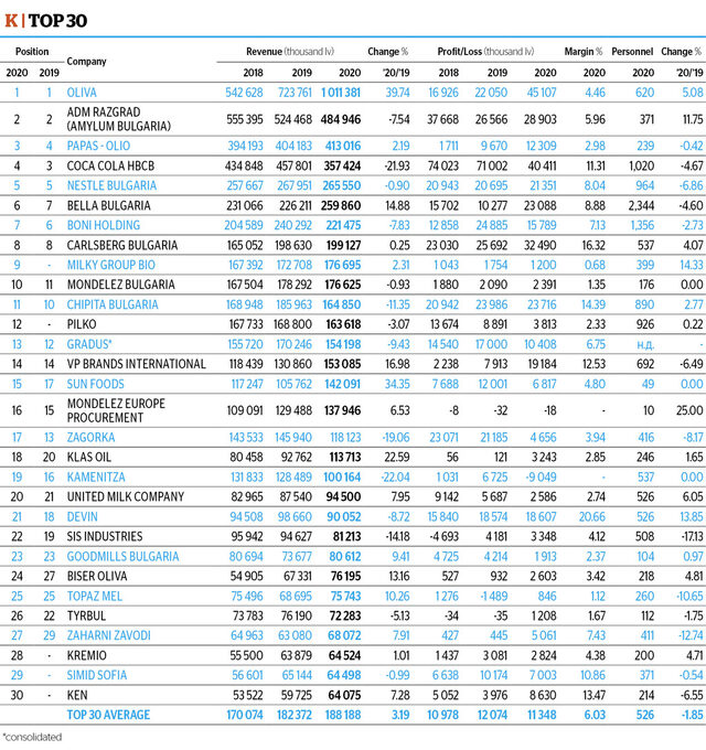 Top 30 Food and Beverages ranking