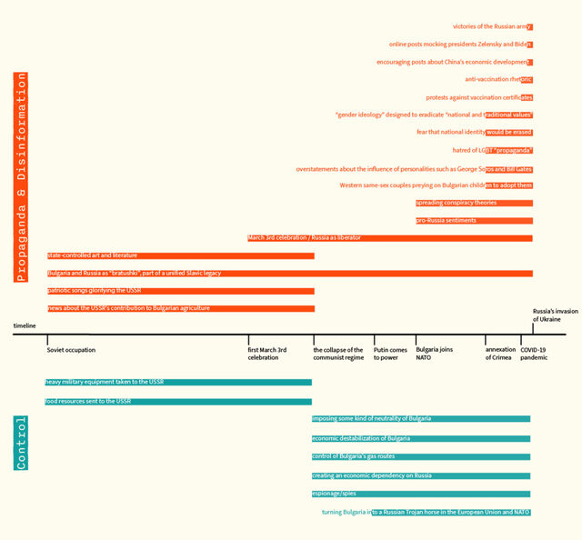 Russian propaganda and disinformation in Bulgaria