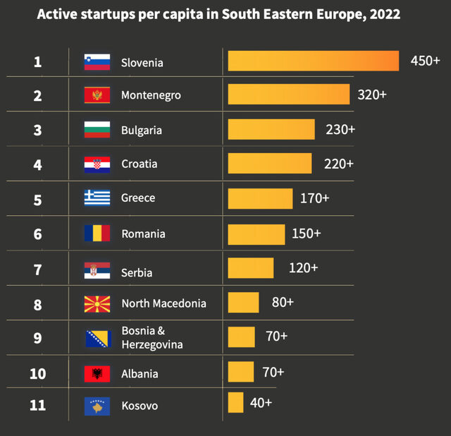 Active startups per capita in SEE, 2022