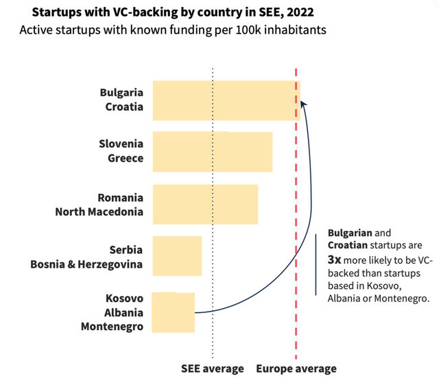 Startups with VC backing