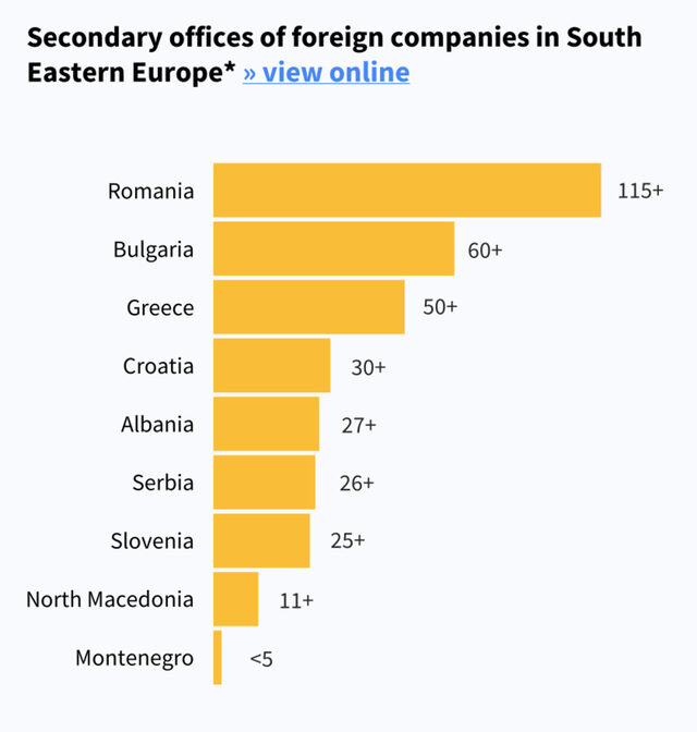 Secondary offices of companies in SEE