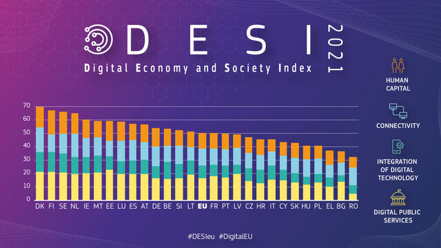 Bulgaria ranks below average in the EU digitalization of administrative services ranking, but still offers more e-services than its neighbors Romania and Greece, for example