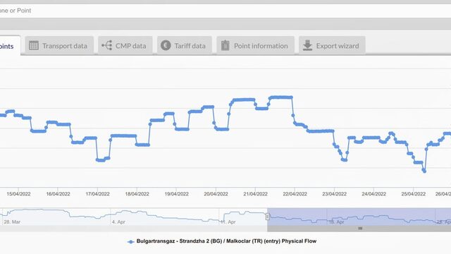 The physical flow of Russian gas to Bulgaria continues as of 9 o'clock this morning, and there is even a slight increase.