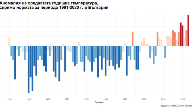 Аномалия на средногодишната температура в България от 1930 година насам