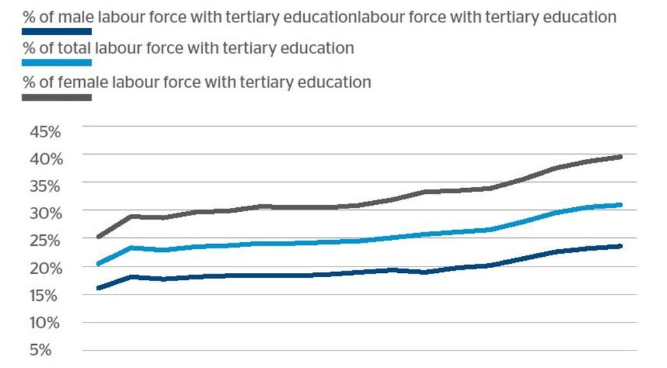 Fig.12: Total, male and female % of workforce with a tertiary level of education in Bulgaria [2000-2016]